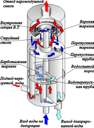 Деаэратор в разрезе