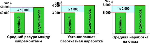 результат модернизации ПСВ
